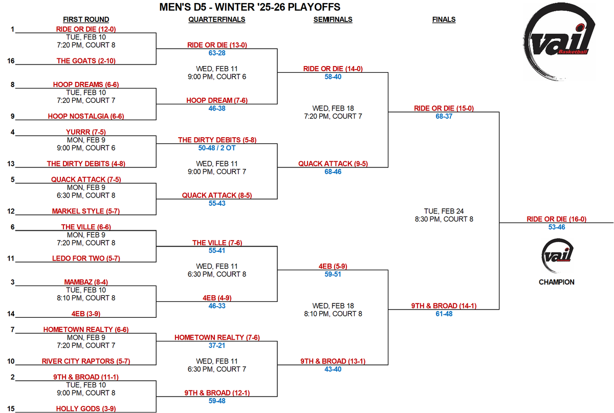 Congrats to #1 Ride or Die (16-0), who defeated 9th &amp; Broad 53-46 to win the Winter League D5 Championship!