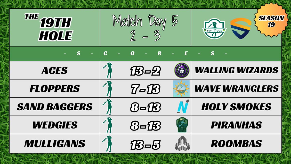The19thHoleCS's tweet image. The Aces do it again, they cannot be stopped as they extend their record to 5-0! With a strong schedule so far this season, a convincing win from the Mulligans is great to see! Not our best match night, but there is still plenty of time to find our rhythm in all tiers! #TEEOFF