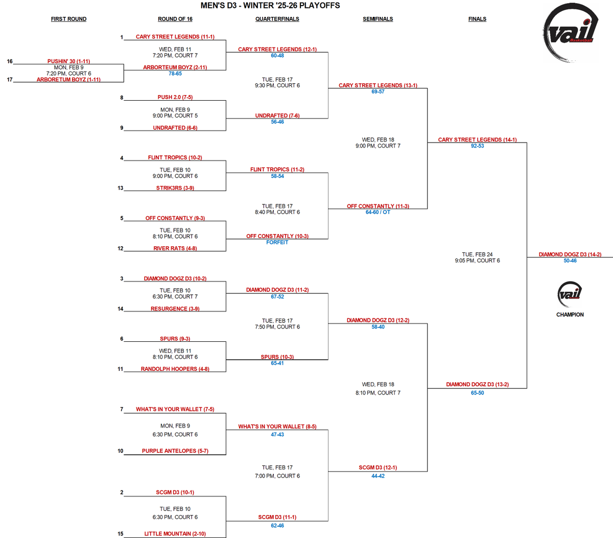 Congrats to #3 Diamond Dogz, who defeated Cary Street Legends 50-46 to win the Winter League D3 Championship!