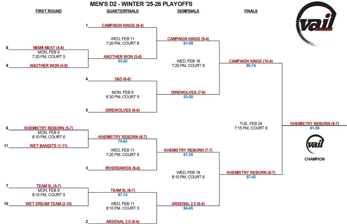 Congrats to #6 Khemistry Reborn (9-7), who defeated Campaign Kings 81-59 to win the Winter League D2 Championship!