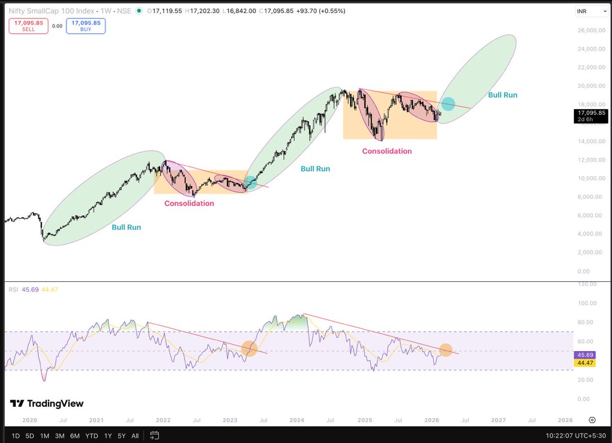 Niteish_14's tweet image. #Smallcaps updated chart

As mentioned earlier also, we are still in a consolidation/sideways Market

Avoid big risk in such market, keep Strict SL. Exit with smaller gains, and loss

Keep TSL when in good gains, look for booking partial gains whenever possible

We are very close
