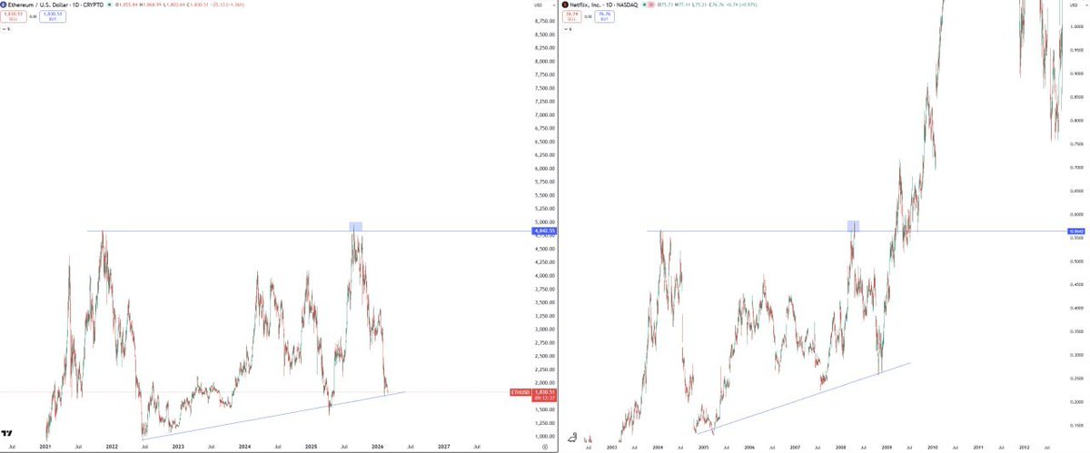 CryptoBusy's tweet photo. $ETH looks similar to Netflix before its big breakout!

Both formed a long base before moving higher. https://t.co/X5hJCOVrIZ