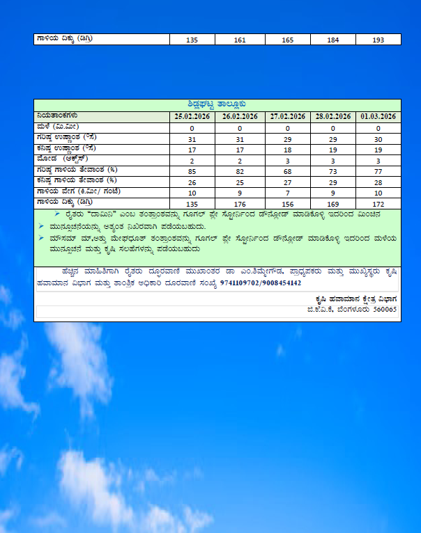 Chikkaballapur1's tweet photo. GKMS weather based Agromet Advisory Bulletin for Chikkaballapura District https://t.co/T4ES9KAYjj