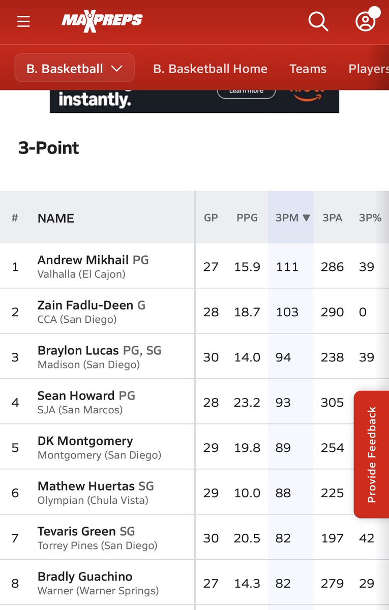 brayisd1_'s tweet photo. Finished #3 in 3 pt field goals made in ALL of San Diego county 
And #1 in DIVISION 1 @FullTimeHoops1 @coachNatehoover https://t.co/X8aolerOYi