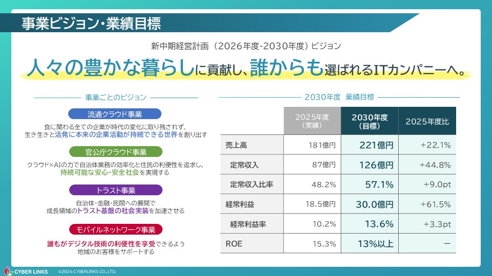 中期経営計画を開示しました‼️// サイバーリンクスは新たに2026年12月