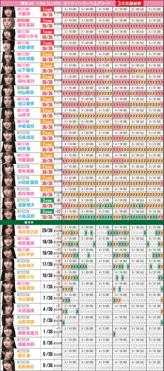 櫻坂46 14th 個別ミーグリ 3次抽選結果 完売表を更新 #櫻坂46