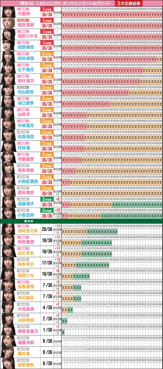 kjm&🏠👏🏻 asiは次完売できそうだね あれだけ推されて0️⃣は答え☜