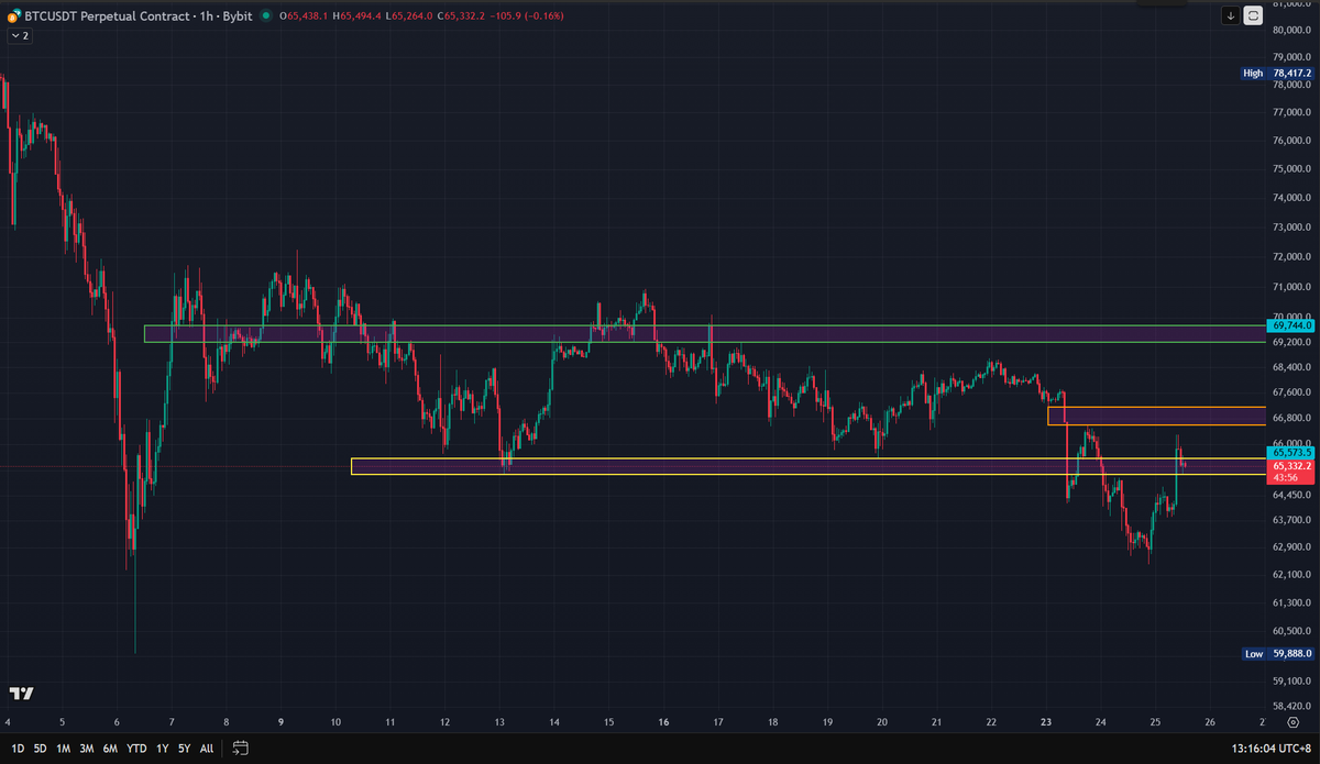 lanqi888's tweet photo. #btc 行情目前按计划在前进，目前在VAL处受阻盘整，下方得到支撑后会继续向VAH前进，反之继续下破创新低 https://t.co/vBnaxuiJxe