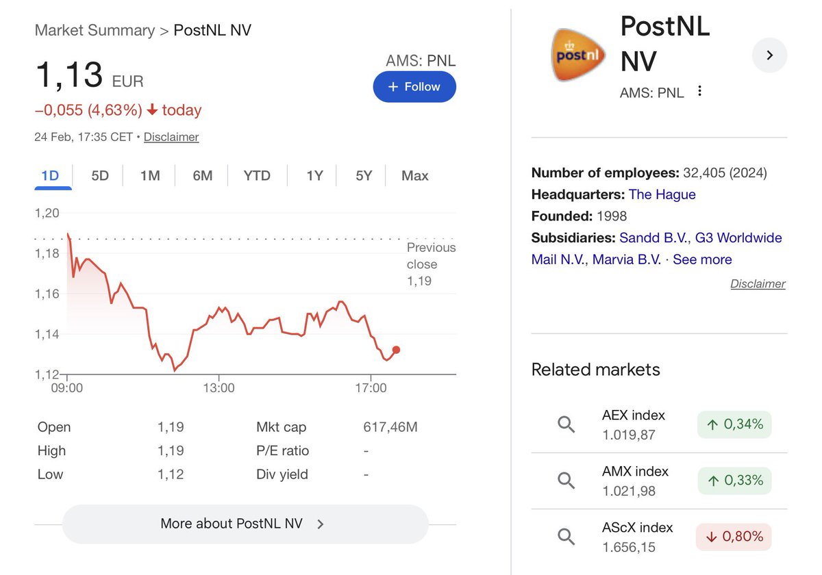 delaatstemeter's tweet image. De aandeelhouders zijn niet onder de indruk van de resultaten #postnl