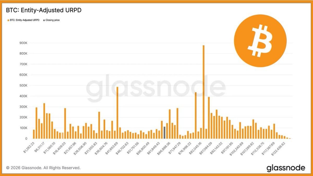 🚨 400,000+ BTC accumulated between $60K–$70K

According to Glassnode data, more than 400,000 Bitcoin were bought in that range during the recent dip.

That’s serious size stepping in.

While fear was high, strong hands were accumulating.

The $60K–$70K zone is now a key level to