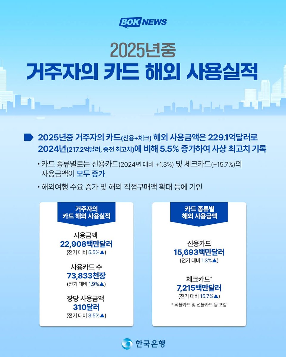 한국은행 해외 카드 사용실적 관련 이미지