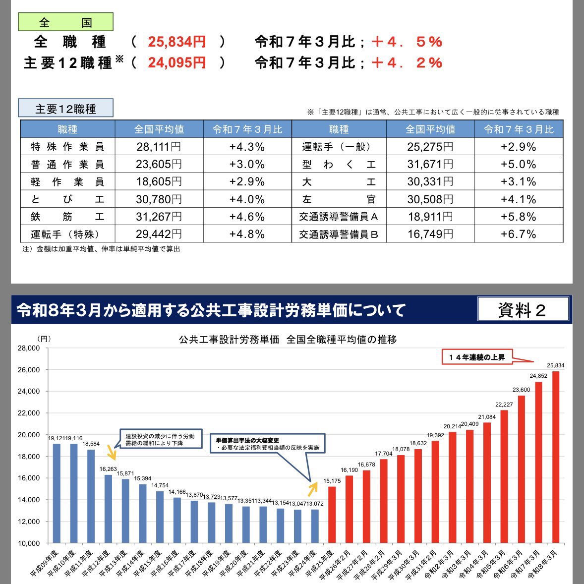 strong_market's tweet photo. 実際に働いてる人からしたらこんなに出てないぞって感じだよ 一番もらってる人でも到底とどいてない.... 1次で全て止まってるんじゃないかい？笑
週6で仕事だしまともに土曜日休みあるの鹿島建設と清水建設ぐらいだぞ🙂
週休二日にしないと間違いなく若い人こないよ😶 
#建築業 #ブルーカラー #職人 https://t.co/XQen9ibcNN