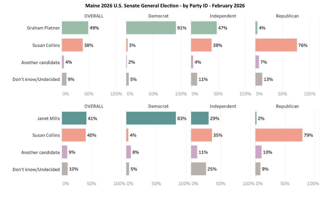 TuckerIacobacci's tweet photo. @krystalball Planter is doing better against Collins than Mills is against Collins among Democrats, Independents, AND Republicans. https://t.co/AYdAHgzYjB