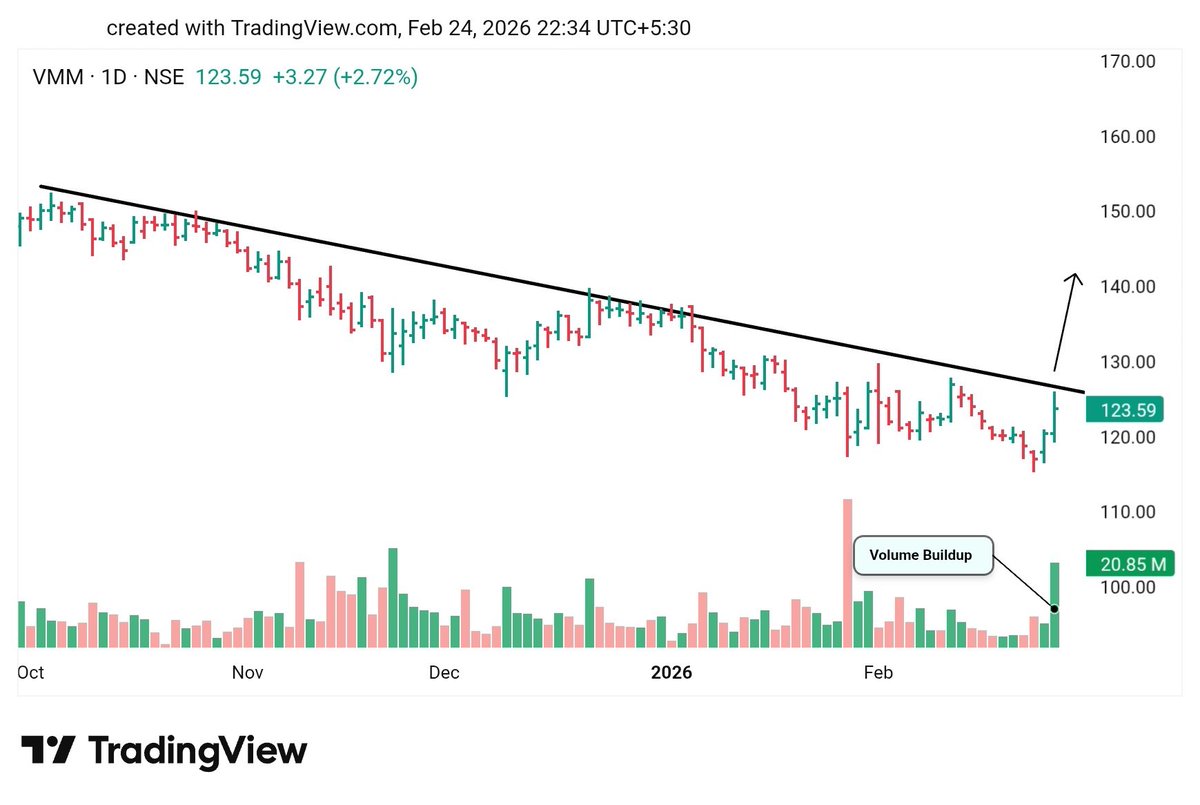 Market_Minted's tweet image. #VMM (Vardhman Special Steels Ltd) 📊

⏳ Wait for trendline breakout
📈 Look for strong volume buildup for confirmation

👉 A clear breakout with volume can signal fresh upside momentum.

#StockMarket #TrendlineBreakout #VolumeAction