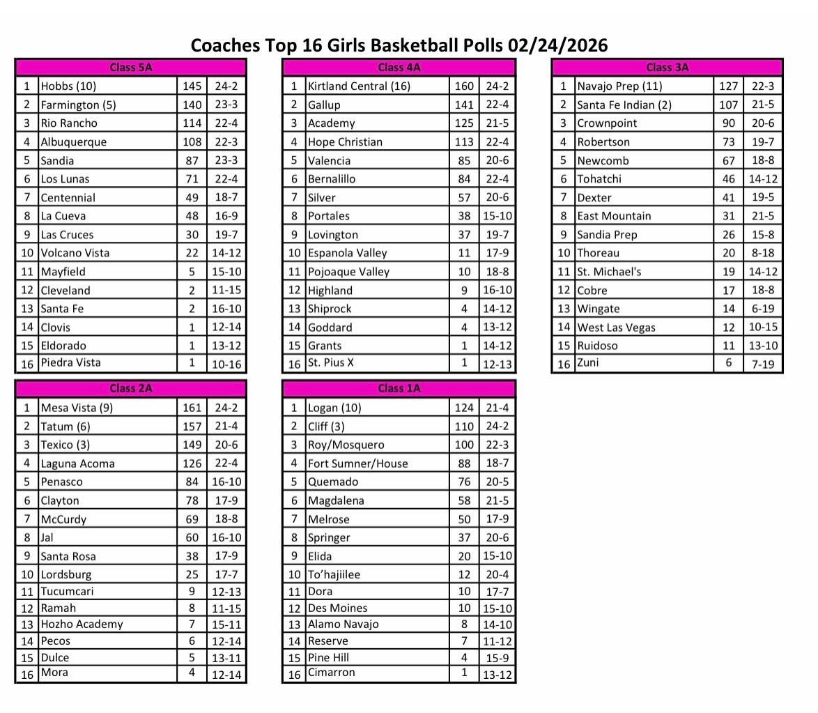 Here are the final NMOT Girl’s Coaches Polls. <a href="/JamesDYodice/">James Yodice</a> <a href="/AdamDiehl15/">Adam Diehl</a> <a href="/turkeyboyphoto/">turkeyboyphoto</a> <a href="/CharlesWiniecki/">Charles Winiecki</a> <a href="/krqesports/">Van Tate</a> <a href="/PrepHoops_NM/">Prep Hoops New Mexico</a> <a href="/sfnmsports/">New Mexican Sports</a> <a href="/SportsHns/">Hobbs News-Sun Sports</a> <a href="/SCSunNews/">Silver City Sun-News</a> <a href="/nmprepcosports/">New Mexico Prep and College Sports</a> <a href="/ArtesiaSports/">🥎 Brienne Green 🐾</a> <a href="/KRod_505/">Kenn Rodriguez</a> <a href="/LucasPeerman/">Lucas Peerman</a> <a href="/SportsHns/">Hobbs News-Sun Sports</a>