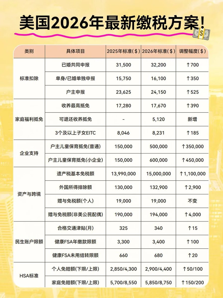 💰美国2026年最新缴税方案，能省多少钱？