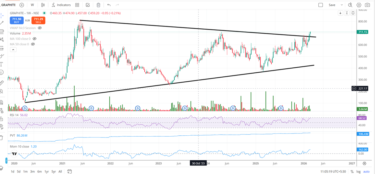 Ravi_Riskmgmt's tweet image. One more #PotentialBreakout Stock 🚨

#graphite CMP 710-711