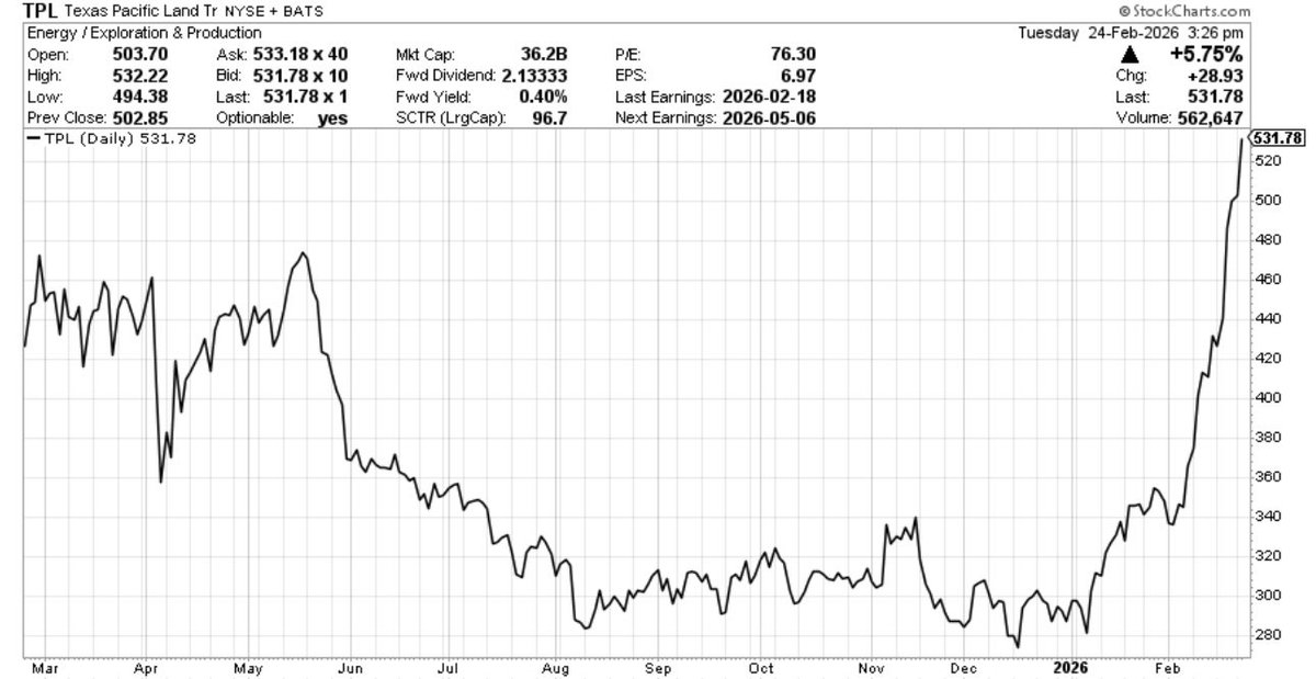 $TPL

Peter Doyle and the folks over at Horizon Kinetics sure know what they’re doing. 

$WWNPX is up 40% YTD. Unreal.