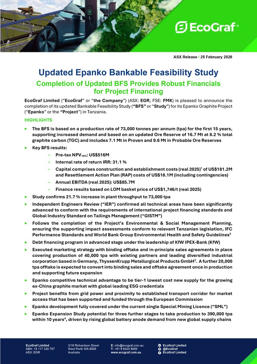 EcoGraf's tweet photo. EcoGraf Limited (ASX: $EGR FSE: $FMK) is pleased to announce the completion of its updated #BankableFeasibilityStudy for its #Epanko #Graphite Project in #Tanzania. The completion of the updated #BFS provides robust financials for project financing.

> https://t.co/49L2tQG3Ez https://t.co/z7Iz7mlULp