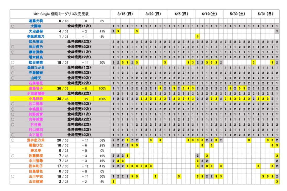 櫻坂46 14thシングル「The growing up train」 個別ミーグリ 第3次完売