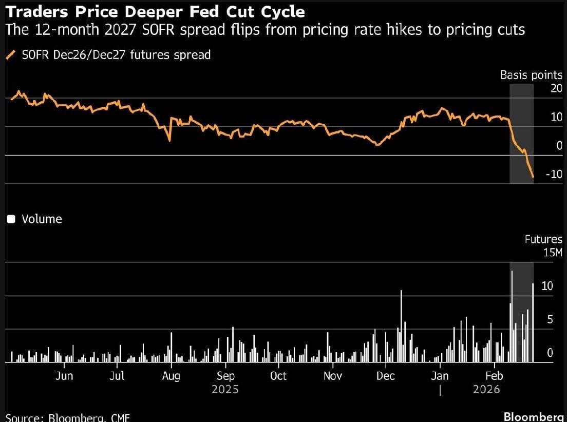$SPY $DJI $QQQ 2-24-26 digest/recap

-Semis are crowded. Software is a ghost town

-ETF inflows up to $304b YTD, which is DOUBLE the all-time record pace from last year. $VOO at $30b, also ahead of its record pace by 6b while Vanguard as whole is already at $100b, a $3b/day pace,