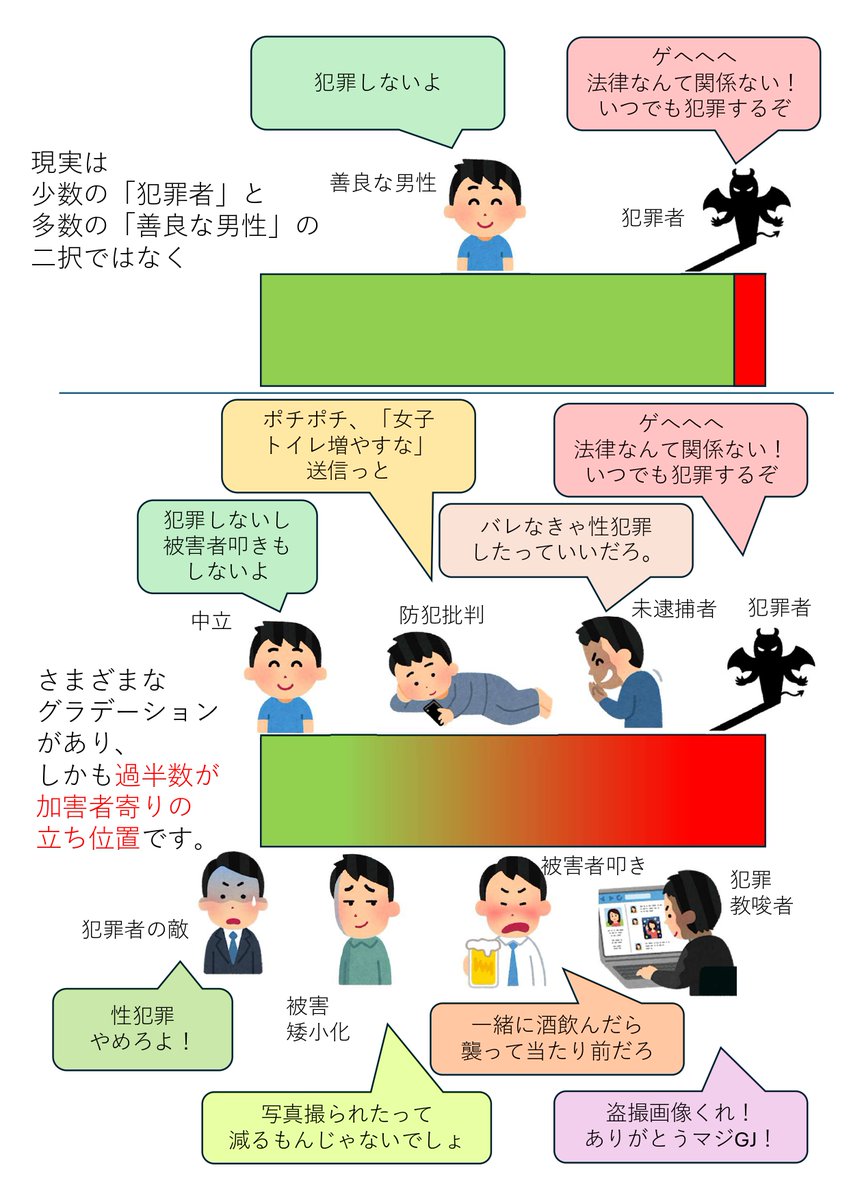 「99.993%の善良な男性と0.007%の性犯罪者」の構図ではないんだよな。