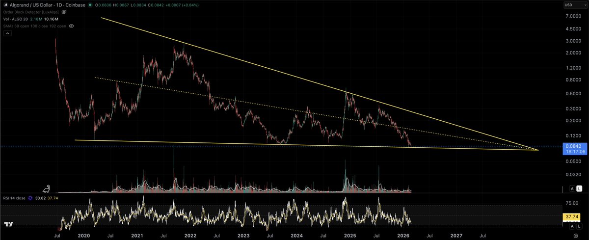 #ALGO is another very juicy looking chart!