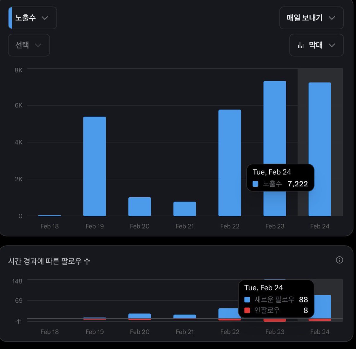 kittykitty1188's tweet photo. 우상향을 그리고 있습니다!

[정직원 도전 6일차]
- 파딱 팔로워 273명 
- 누적노출수 7.2천 
- 참여율 4.6%

6일차가 되니 팔로워 500명은 
지금처럼 계속 소통하면서 참여하면 자연히 올라가는 수치라는 생각이 드네요

노출수 500만이 큰 부분이였네요.
이 부분은 소통하면서 좋은 글, 그리고 무엇보다 제 이야기를 통한 성장과정을 공유하면서 꾸준히 하면 가능하다고 봅니다!!

엑스에 점점 빠져들고 있는 키티입니다ㅎㅎ
키티에게 많은 참여와 댓글, 응원 모두 감사합니다.
 
앞으로도 그 길 함께 가보시죠~!!