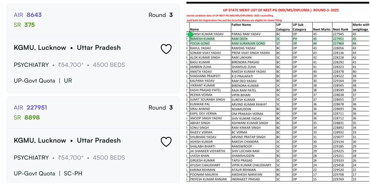 🚨 High Alert for Lucknow people 🚨

NEET-PG 2025-26 
MD Psychiatry at KGMU Lucknow, 
India’s top government medical university.

General Category : 562/800 marks → AIR ~8644 → Rejected.

Dr Ramesh Kumar ( All data available publicly): 45/800 marks → AIR 227,951 → Accepted