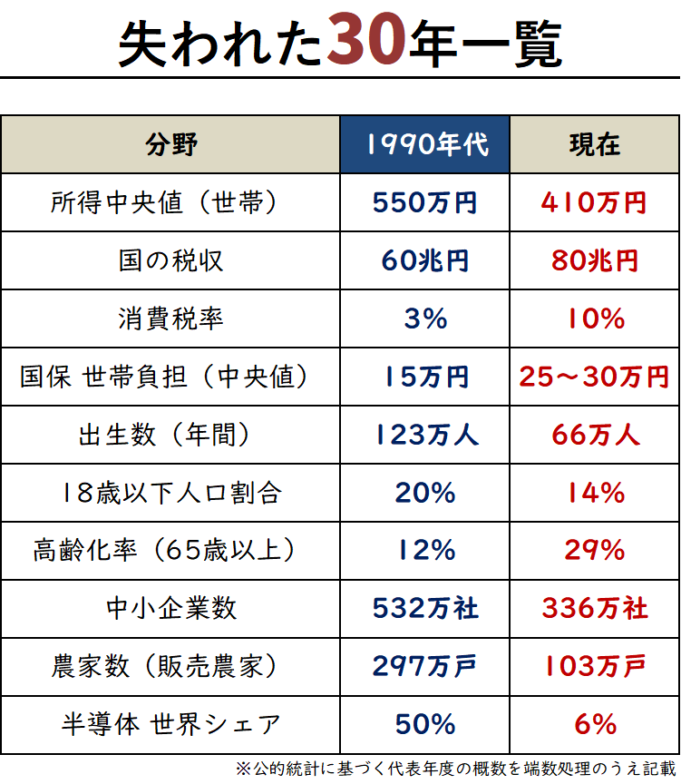 yutaka_ishida's tweet photo. ハイパーインフレになるぞー
社会保障受けれなくなるぞー
財政破綻するぞー

と国民を脅して不景気に増税繰り返してきたカルト政治が

日本の供給能力を壊し、異常な物価高を招き
社会保障を支える次世代を減らし
財政どころか社会そのものを壊してる。

ごめんね。
さすがに騙されすぎだと思う。 https://t.co/fMyCJOCho3