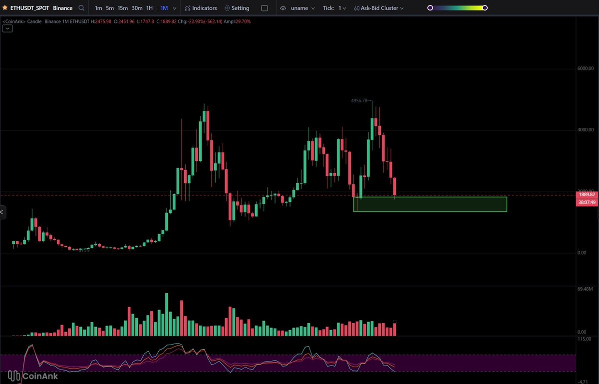 maybach_eth's tweet image. 6 cây nến tháng đỏ rực, $ETH có còn là bạc kỹ thuật số không? 🤔

Từ hồi mới biết đến thị trường mình đã nghe câu ngoài $BTC ra thì tất cả đều là shitcoin, góc nhìn khá phiến diện tuy nhiên đến lúc này quả thật là như vậy. 

Đỏ không mua xanh lấy gì bán