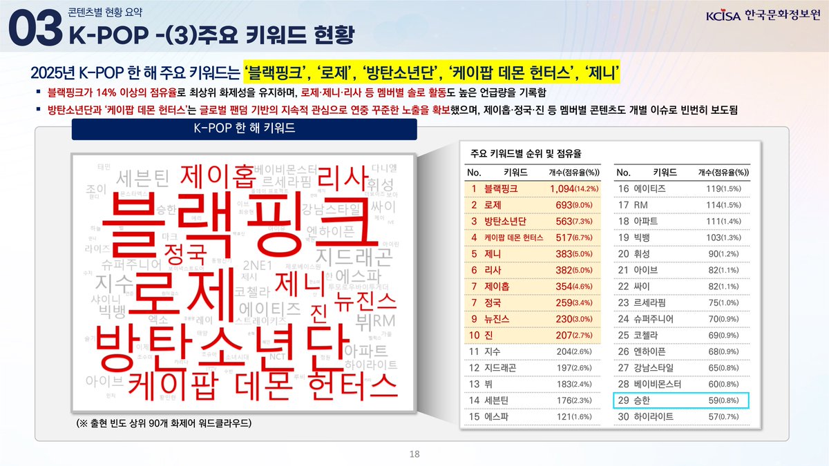 2025년 K-POP 한 해 주요 키워드 (KCISA 한국문화정보원)
No. 29 승한 59(0.8%)😂
🔗mcst.go.kr/site/s_notice/…