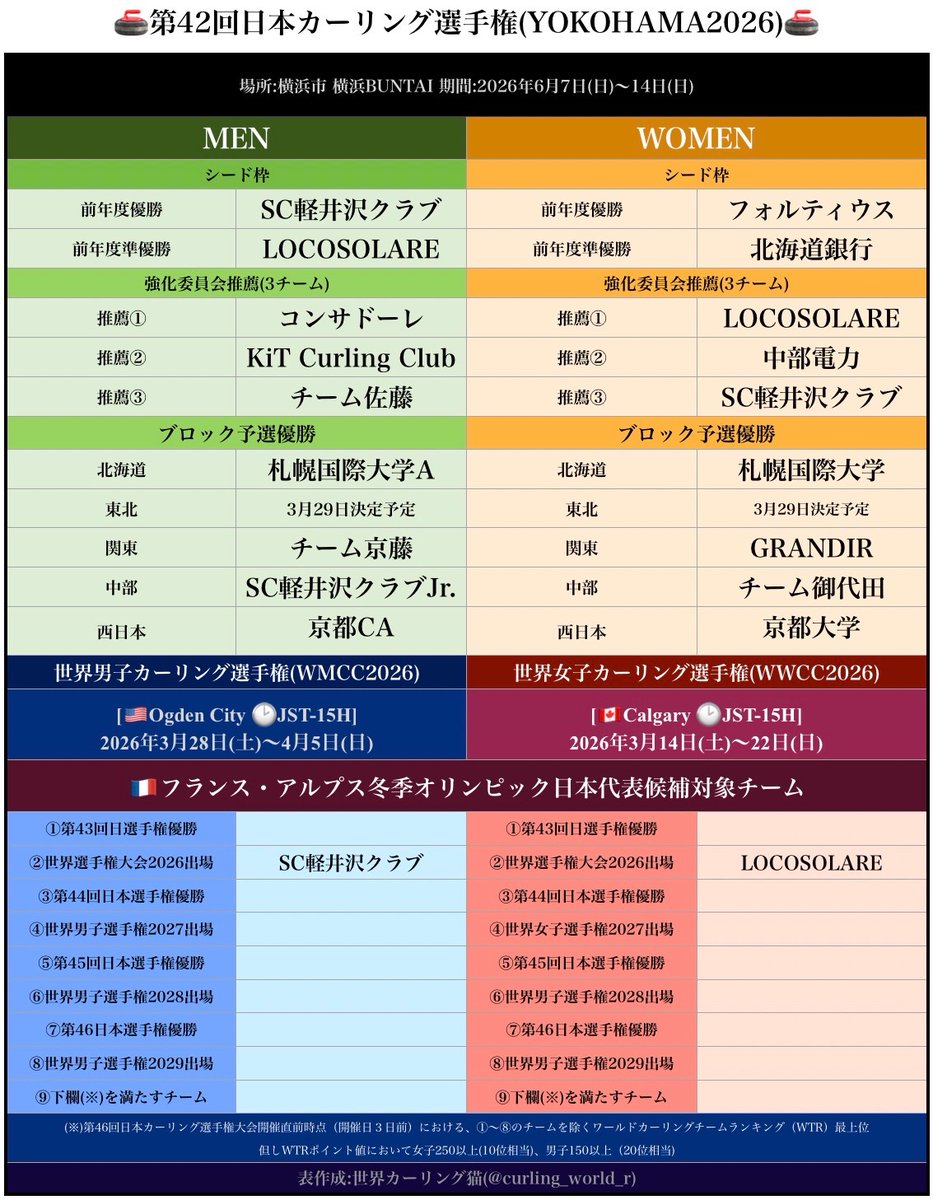 【 🥌Road to FRENCH🇫🇷ALPS2030】

中部ブロックの代表が決定👏

男子は昨年準優勝の雪辱果たしたSCJr.
女子は昨年日本選手権4位のチーム御代田
ページシステム復活の今年、プレーオフ進出あるかも!?
(※SC女子や北澤帝国も巻き返しをはかります)

残るは東北ブロック代表
3月29日に決定予定です🥌