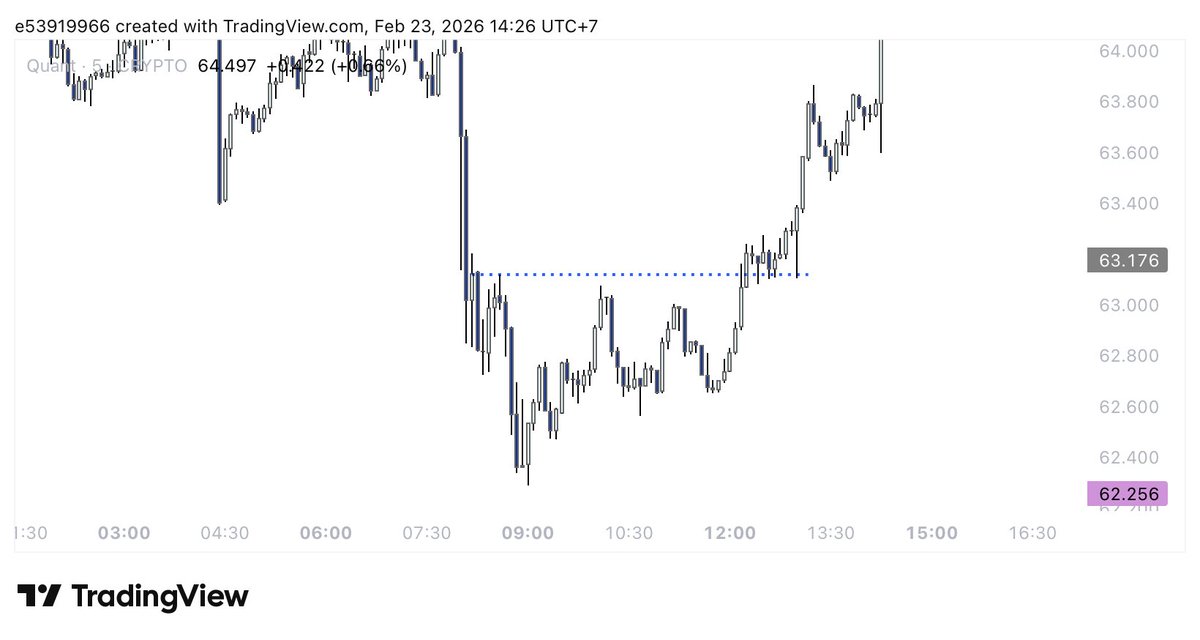 Entered a long on $QNT. 45RR. 5m BOS at the 3rd tap (Extreme Liquidity). This will be a cook