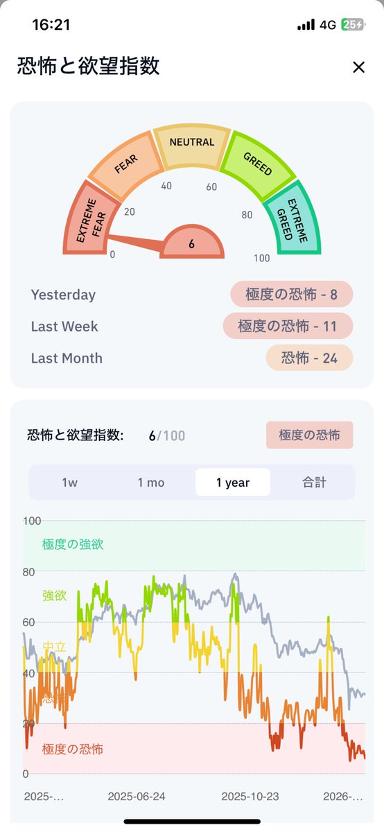 IMASYUKU's tweet photo. ビットコイン恐怖🫨
#ビットコイン https://t.co/ElM18jGekZ