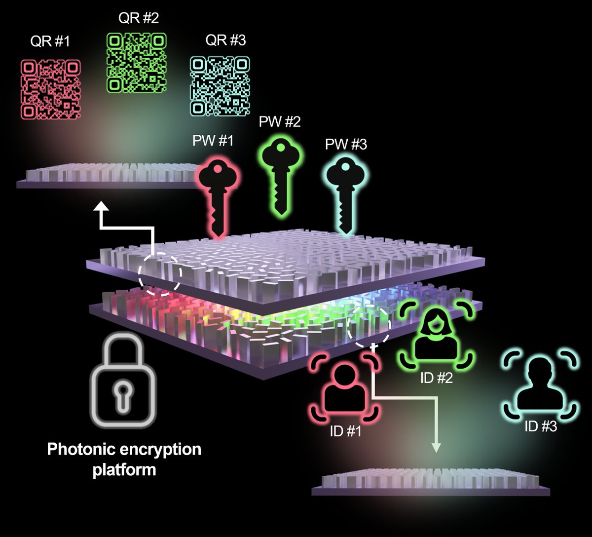 talius's tweet image. #Unhackable #metasurface #holograms: Security technology can lock information with #light #color and #distance 

Researchers developed a secure hologram with light wavelengths &amp;amp; metasurfaces to prevent hacking counterfeiting security cards, military scitechupdates.com/unhackable-met…