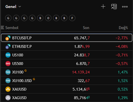 Kriptoya inananların garibanlaşma süreci son derece hızlı devam ediyor. 

Dünyada ne kadar işimize yarayan pair varsa düşüyor. İşimizin olmadıkları yükseliyor. 

Bitcoin 8xlik yükselişin acısını çıkarmaya devam ediyor.

Ethereum ise sürünmelere devam. 

Günaydınlar dilerim.