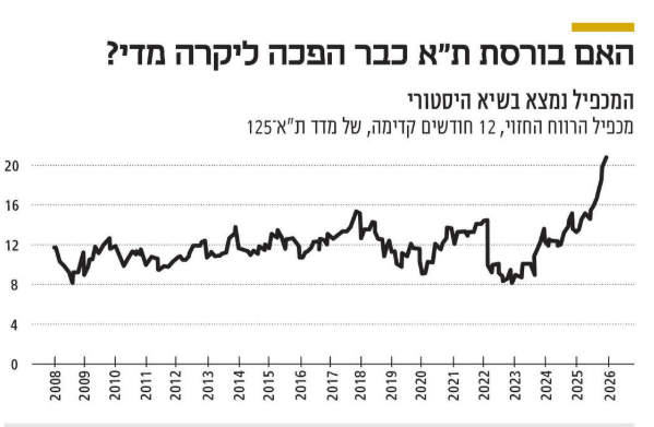 מכפיל רווח - ליאור וידר tweet media