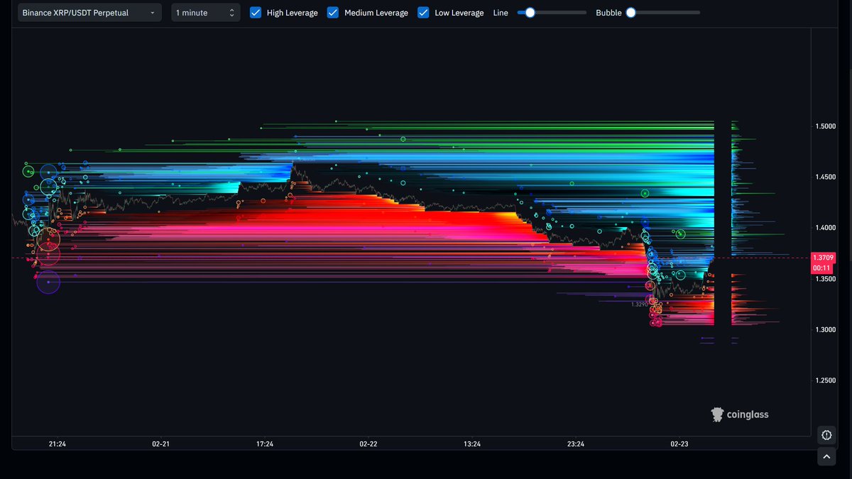 🧵 XRP/USDT Liquidation Map What's REALLY happening right now 👇
