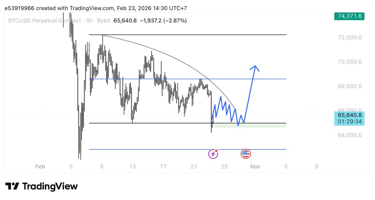 $BTC 2nd tap in for MTF range. Watching for a 3rd tap with a nice BOS. Lots of liquidity above which makes this a very nice setup if we get it.