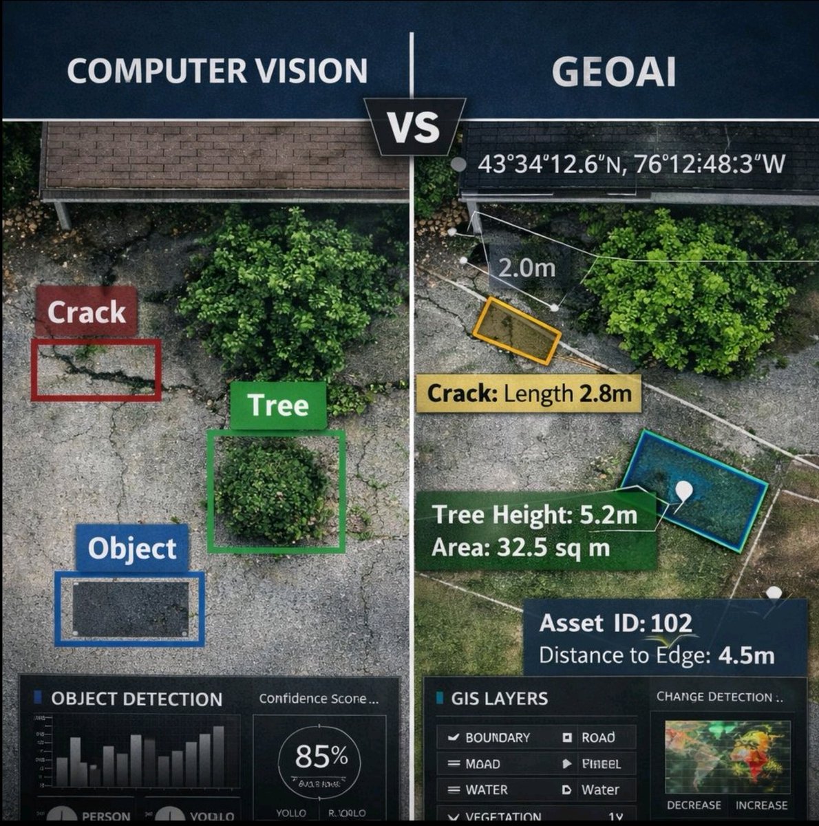#Computer #Vision answers what.
#GeoAI answers what, where, how big, and why it matters..
#GeoAI integrates #computer #vision with #spatial #intelligence to enable location-awareness