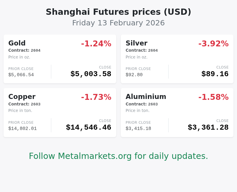 Metalmarketsorg's tweet photo. Shanghai Futures, 23 February 2026
Follow Metalmarkets for daily updates. https://t.co/mheIl7Olm7