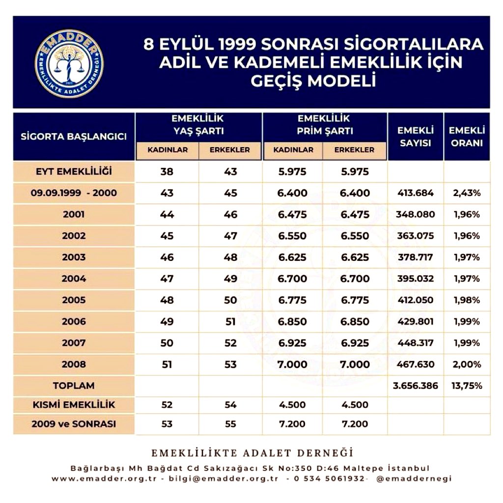 Geç gelen adalet adalet değildir.
Yıllar kayboldu.
Tek isteğimiz emeklilikte adaletin
Sağlanmasıdır.

Adil makul ölçülü Kademe Anayasal haktır.
<a href="/EmadDernegi/">EMEKLİLİKTE ADALET DERNEĞİ ⚖️</a>
#KademeKesinÇözüm