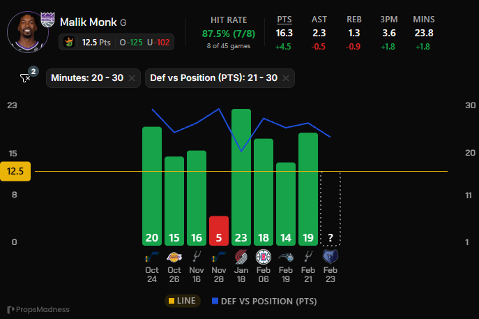 FreeBreadProps's tweet photo. Free Bread Props 🍞 NBA 2025/26 - 2/23

177-120 +35.48u

1u - Malik Monk o12.5 PTS (-125 #DraftKings)

📊@propsmadness

#nbaprops #PrizePicks #BettingX #nba https://t.co/iDjMjWJJxK
