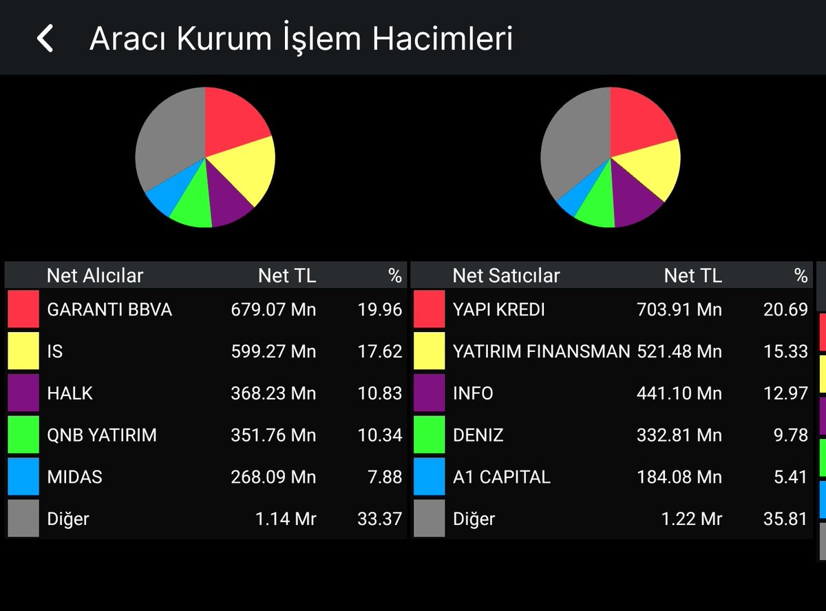 teknikanalistx's tweet photo. Hacim 54 Milyar TL https://t.co/7jgI56qDEW