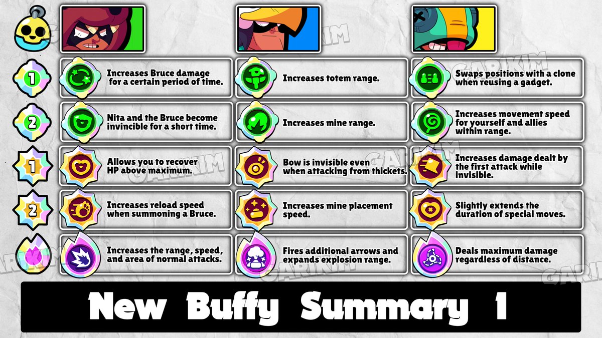 GARIKIMU_brawl's tweet image. 🚨New #Baffies and Rework and #Hypercharge🚨

The update arrives on February 24th. #BrawlStars