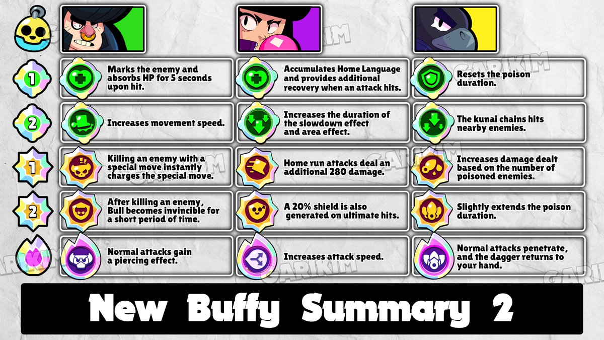 GARIKIMU_brawl's tweet image. 🚨New #Baffies and Rework and #Hypercharge🚨

The update arrives on February 24th. #BrawlStars