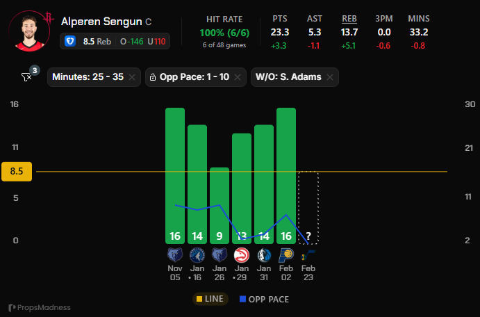 FreeBreadProps's tweet photo. Free Bread Props 🍞 NBA 2025/26 - 2/23  

177-120 +35.48u  

1u - Alperen Sengun o8.5 REB (-135 #DraftKings )  

📊@propsmadness 

#nbaprops #PrizePicks #BettingX #nba https://t.co/UL5xk3gLun