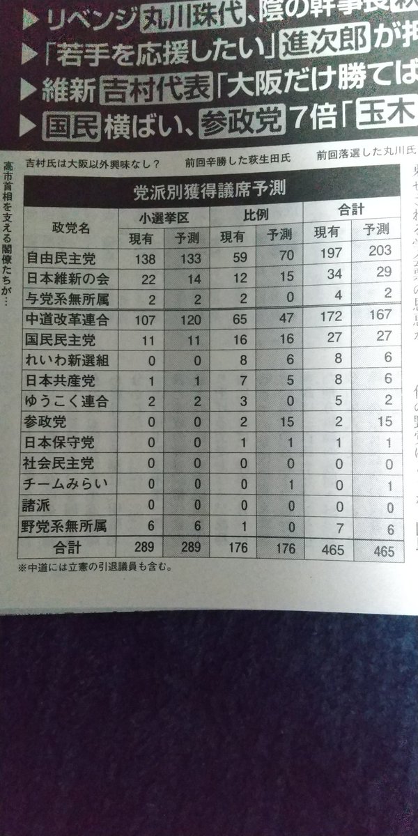 本当は勝っていた
「ママ、戦争止めてくるわ」

今回の衆議院選挙では、全国各地で異常な不正行為、投開票事故が頻発していた。

その結果、自民党が単独で316議席、３分の２を獲得した。

しかし、もし何の不正もなく、公平に選挙が行われていれば、
週刊文春の予想通り