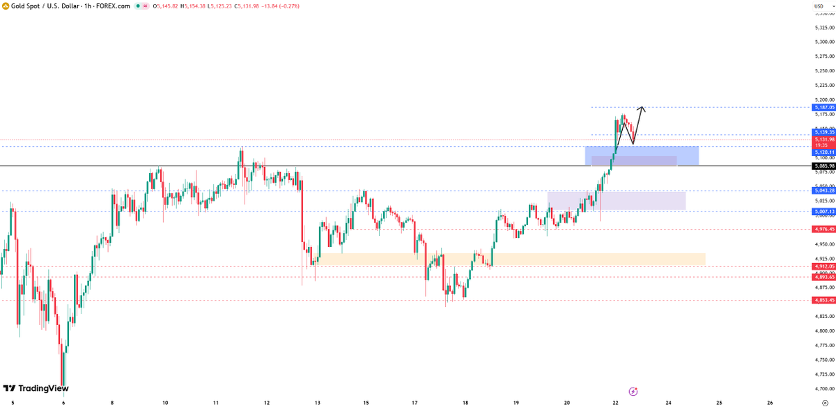 XAUUSD__AILIE's tweet photo. #XAUUSD #GOLD

If buying pressure remains strong and the dollar continues to weaken, gold may pull back to the $5120-$5100 area in the short term before resuming its upward trend.

As long as it can hold above $5120-$5100 the upward trend remains intact and it may soon continue its march towards $5200 and above.